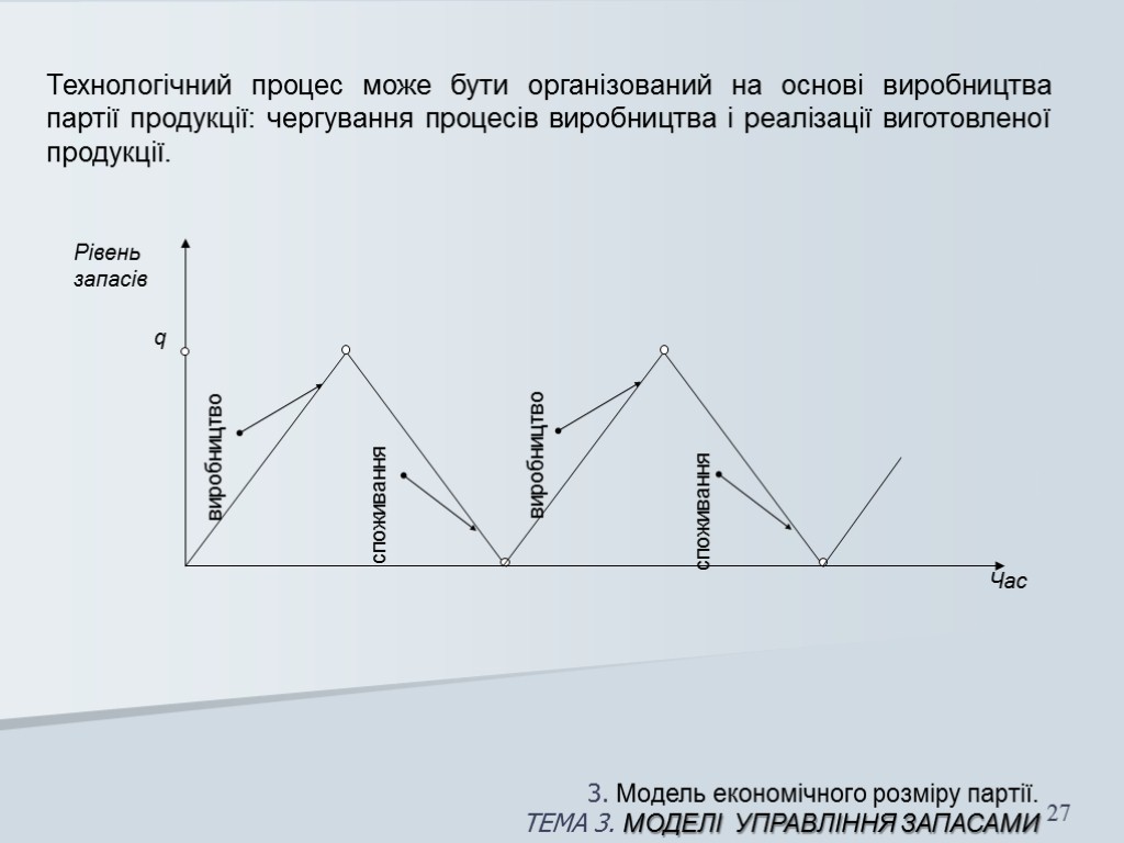 3. Модель економічного розміру партії. ТЕМА 3. МОДЕЛІ УПРАВЛІННЯ запасами 27 Технологічний процес може